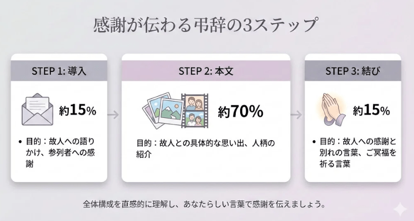 弔辞の構成を示す図解。導入、本文、結びの3ステップで構成される
