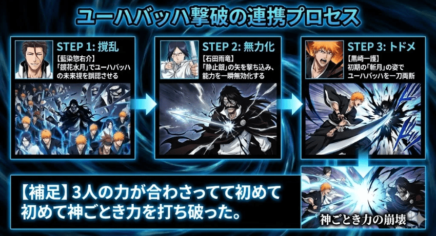 ブリーチ千年血戦篇ラストバトルにおける藍染、雨竜、一護の連携攻撃の図解