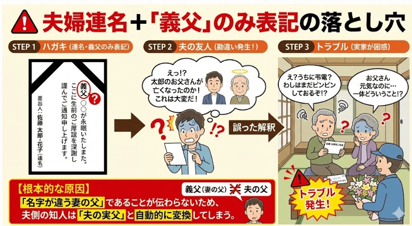 夫婦連名の喪中はがきで「義父」とだけ書くと、夫の知人が夫の実父が亡くなったと誤解し、トラブルになる様子を図解したイラスト。