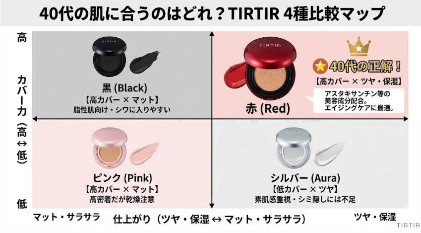 TIRTIRクッションファンデ4種のカバー力と保湿力の比較図。赤のレッドクッションが40代の肌悩みに最も適していることを示している。