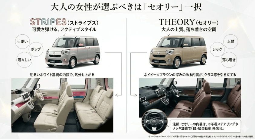 ムーヴキャンバスのストライプス(可愛い系)とセオリー(上質系)の内装・外装比較。セオリーはネイビーとブラウンの落ち着いた内装が特徴。