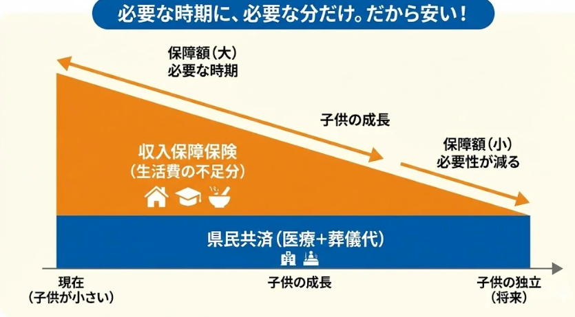 共済と収入保障保険の補完関係