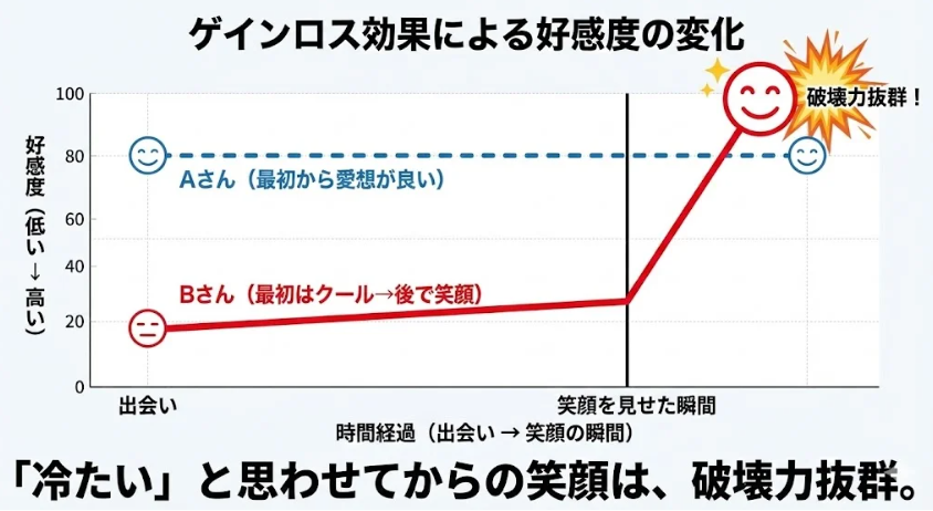 ゲインロス効果