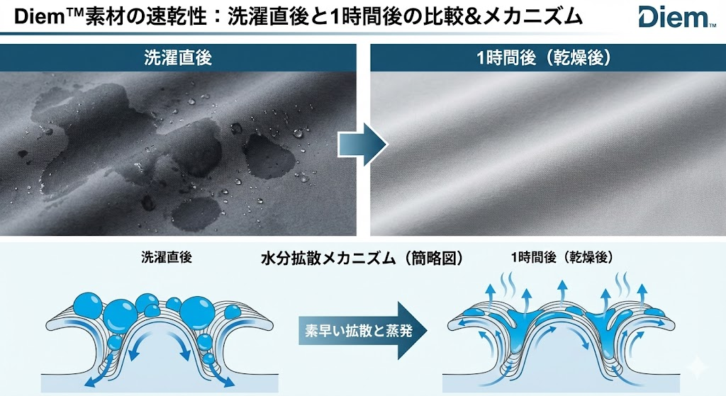 Diem™素材と一般的な綿シャツの比較