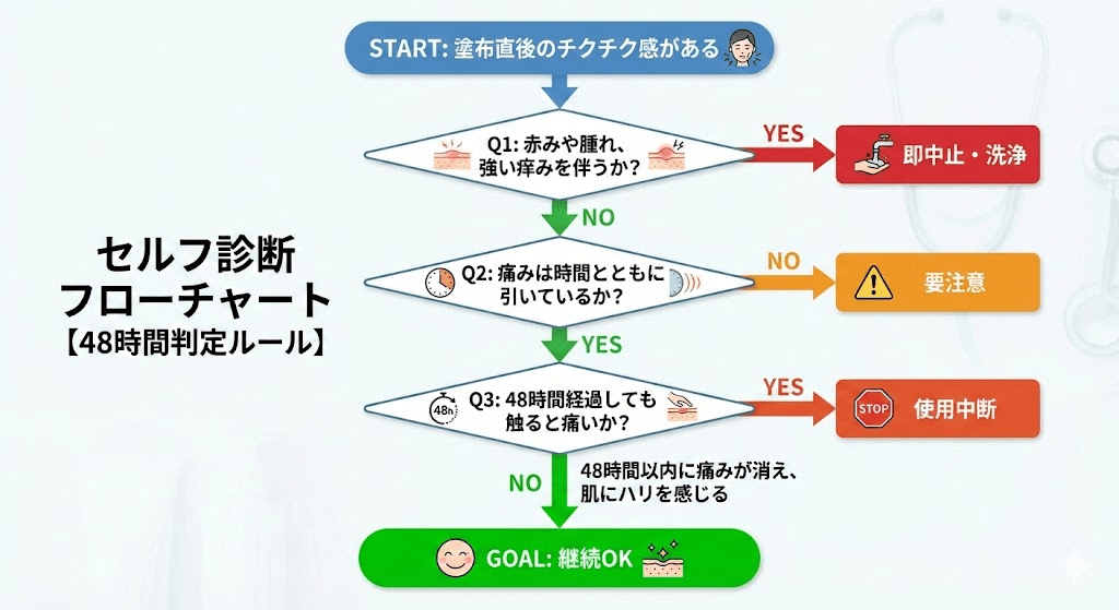 スピキュールクリーム48時間で見極める「セルフ痛み診断チャート」
